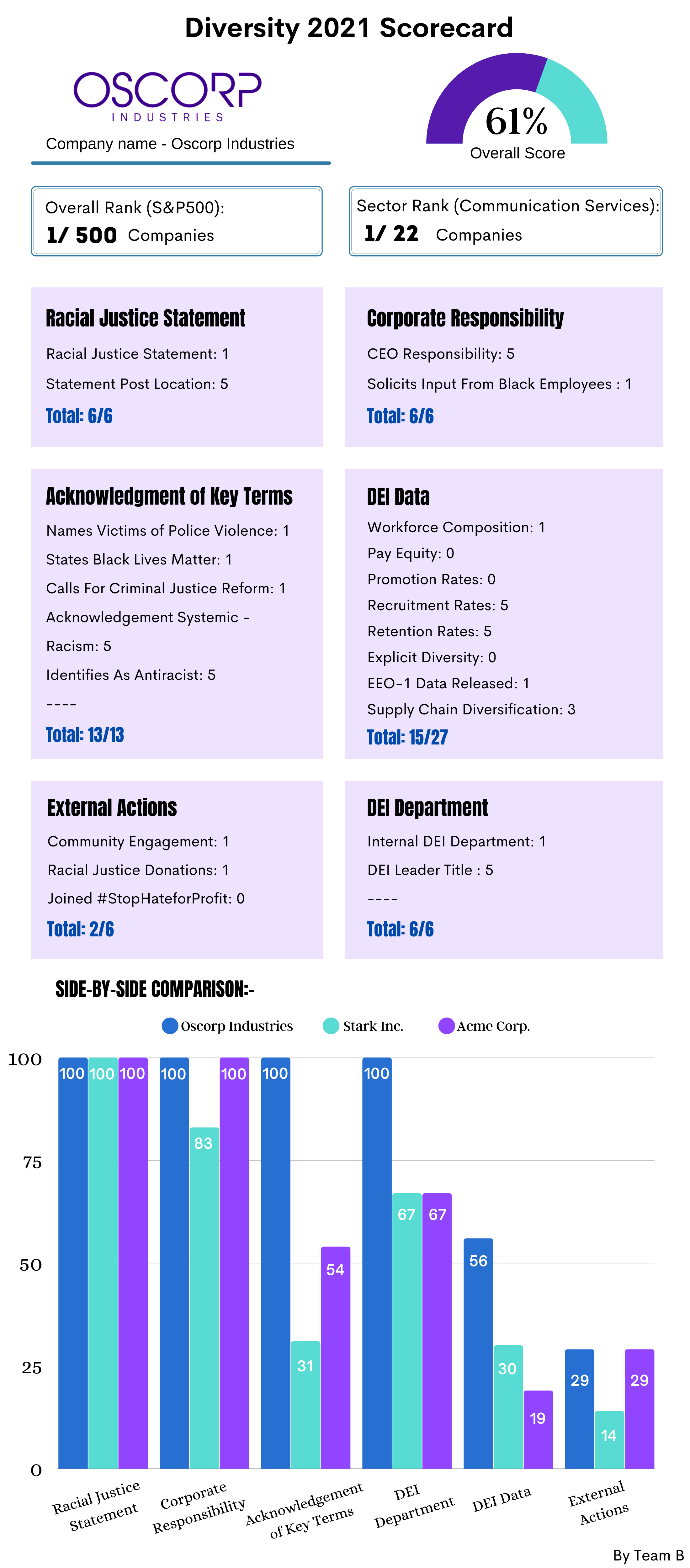 Scorecard B
